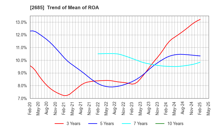 2685 Adastria Co., Ltd.: Trend of Mean of ROA