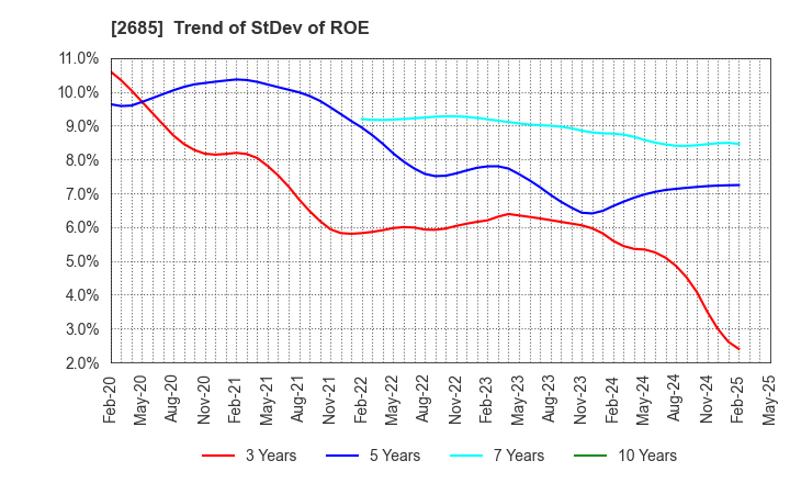2685 Adastria Co., Ltd.: Trend of StDev of ROE