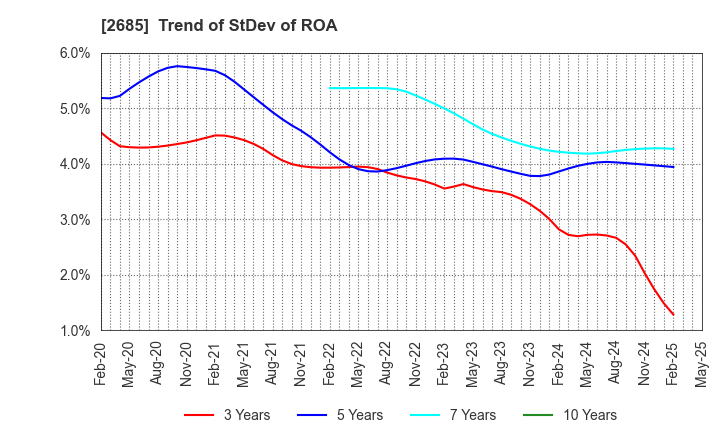 2685 Adastria Co., Ltd.: Trend of StDev of ROA
