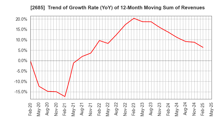 2685 Adastria Co., Ltd.: Trend of Growth Rate (YoY) of 12-Month Moving Sum of Revenues
