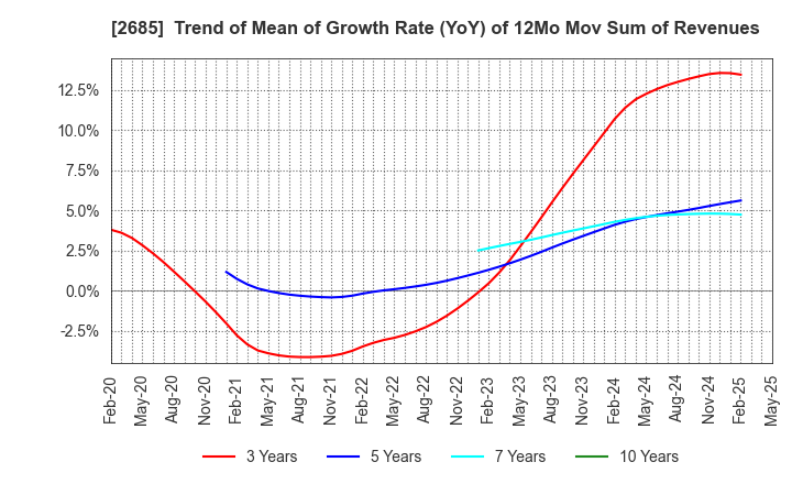 2685 Adastria Co., Ltd.: Trend of Mean of Growth Rate (YoY) of 12Mo Mov Sum of Revenues