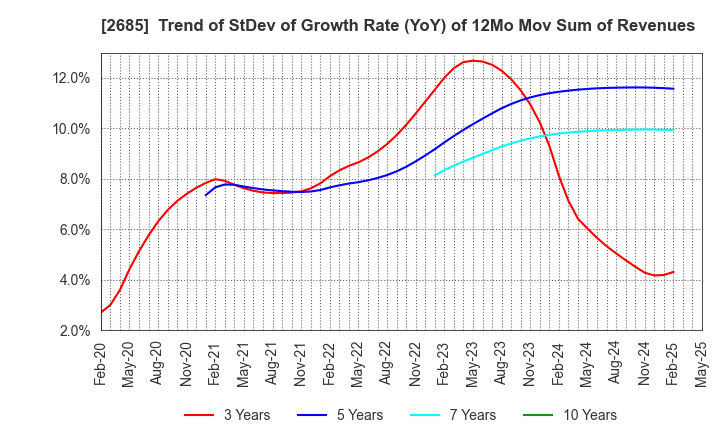 2685 Adastria Co., Ltd.: Trend of StDev of Growth Rate (YoY) of 12Mo Mov Sum of Revenues