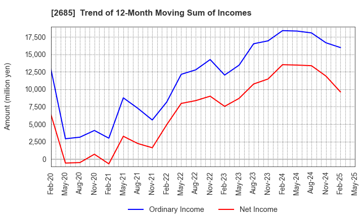 2685 Adastria Co., Ltd.: Trend of 12-Month Moving Sum of Incomes
