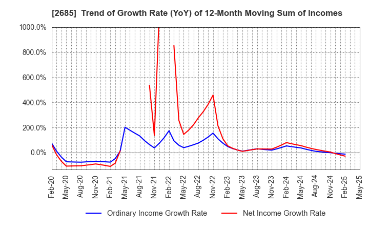 2685 Adastria Co., Ltd.: Trend of Growth Rate (YoY) of 12-Month Moving Sum of Incomes