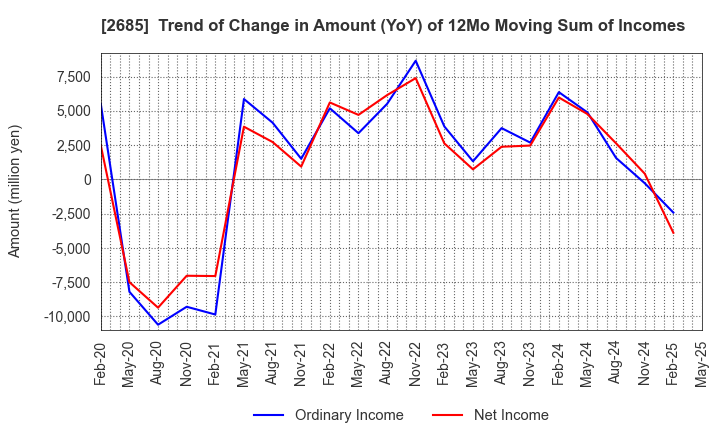 2685 Adastria Co., Ltd.: Trend of Change in Amount (YoY) of 12Mo Moving Sum of Incomes