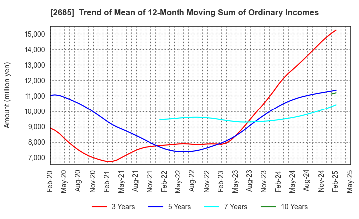 2685 Adastria Co., Ltd.: Trend of Mean of 12-Month Moving Sum of Ordinary Incomes