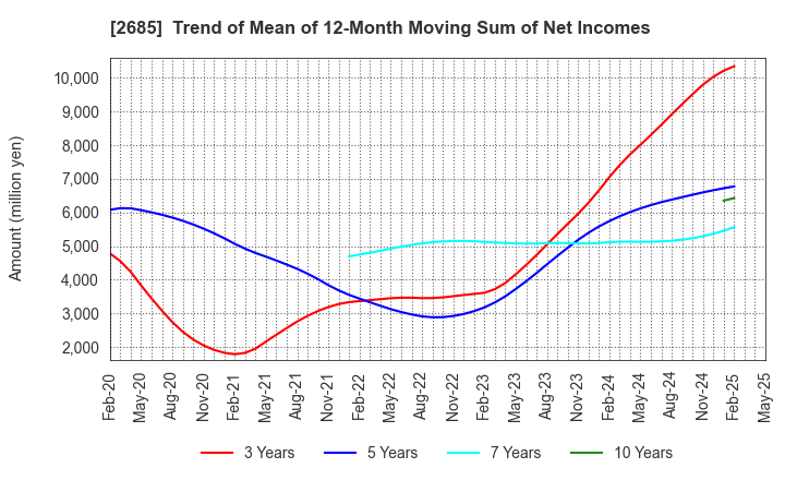 2685 Adastria Co., Ltd.: Trend of Mean of 12-Month Moving Sum of Net Incomes