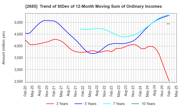 2685 Adastria Co., Ltd.: Trend of StDev of 12-Month Moving Sum of Ordinary Incomes