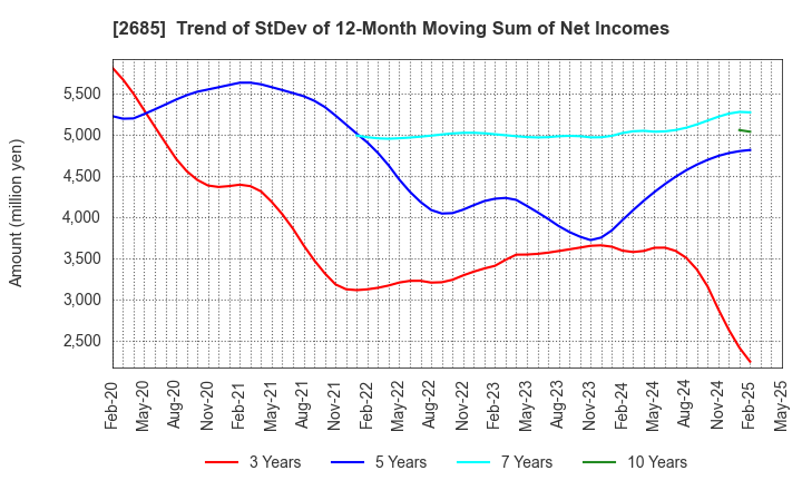 2685 Adastria Co., Ltd.: Trend of StDev of 12-Month Moving Sum of Net Incomes