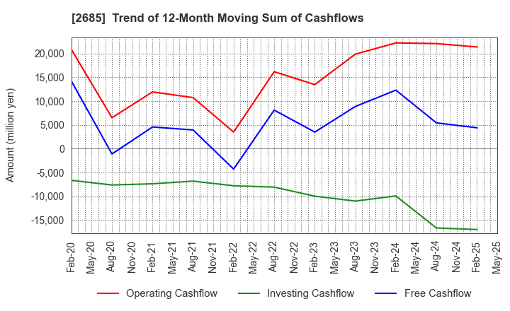 2685 Adastria Co., Ltd.: Trend of 12-Month Moving Sum of Cashflows