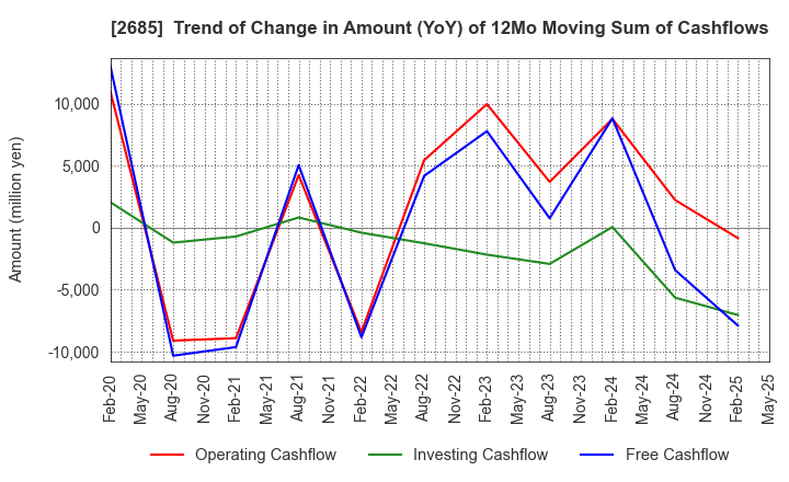 2685 Adastria Co., Ltd.: Trend of Change in Amount (YoY) of 12Mo Moving Sum of Cashflows