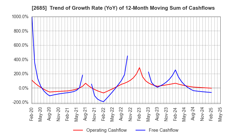 2685 Adastria Co., Ltd.: Trend of Growth Rate (YoY) of 12-Month Moving Sum of Cashflows