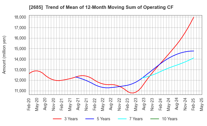 2685 Adastria Co., Ltd.: Trend of Mean of 12-Month Moving Sum of Operating CF