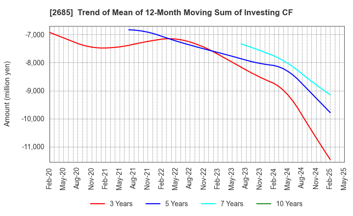 2685 Adastria Co., Ltd.: Trend of Mean of 12-Month Moving Sum of Investing CF
