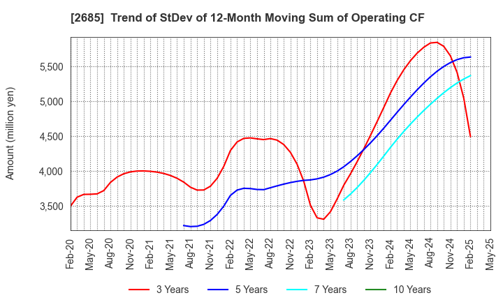 2685 Adastria Co., Ltd.: Trend of StDev of 12-Month Moving Sum of Operating CF