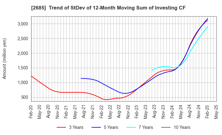 2685 Adastria Co., Ltd.: Trend of StDev of 12-Month Moving Sum of Investing CF