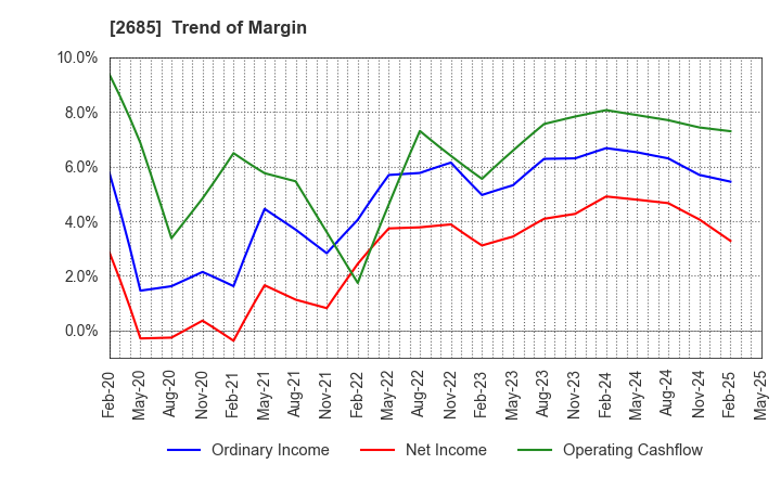 2685 Adastria Co., Ltd.: Trend of Margin