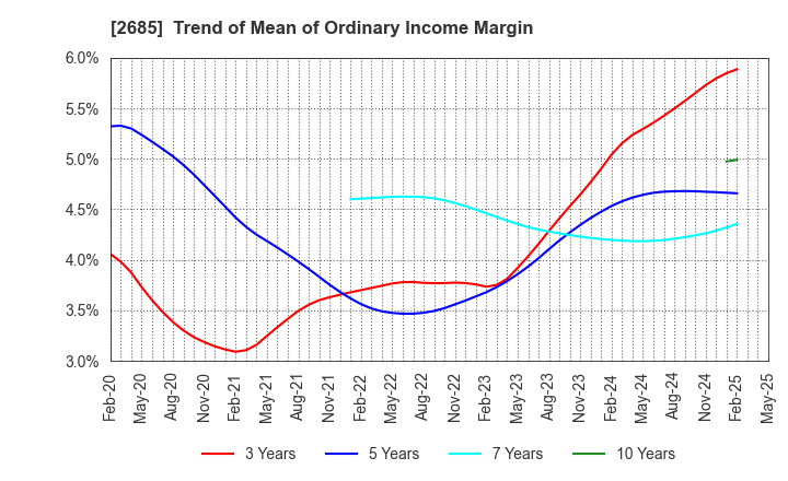 2685 Adastria Co., Ltd.: Trend of Mean of Ordinary Income Margin