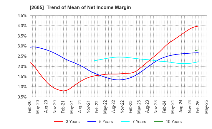 2685 Adastria Co., Ltd.: Trend of Mean of Net Income Margin