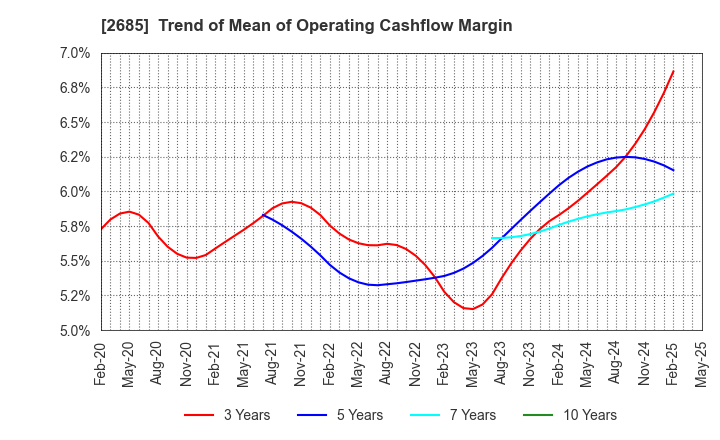 2685 Adastria Co., Ltd.: Trend of Mean of Operating Cashflow Margin