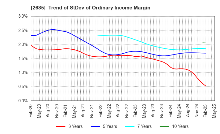 2685 Adastria Co., Ltd.: Trend of StDev of Ordinary Income Margin