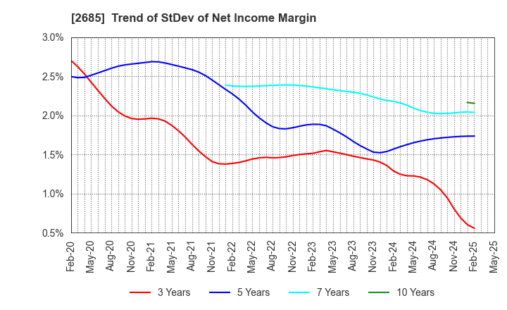 2685 Adastria Co., Ltd.: Trend of StDev of Net Income Margin
