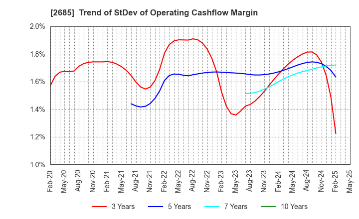 2685 Adastria Co., Ltd.: Trend of StDev of Operating Cashflow Margin