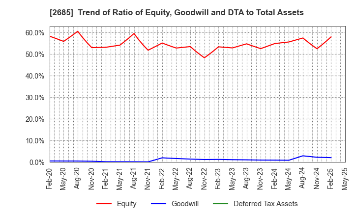 2685 Adastria Co., Ltd.: Trend of Ratio of Equity, Goodwill and DTA to Total Assets