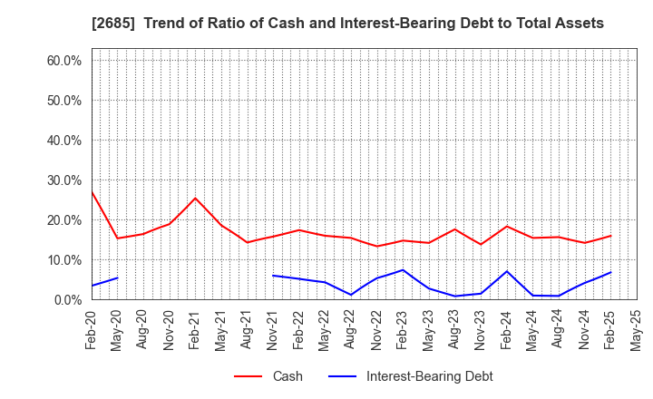 2685 Adastria Co., Ltd.: Trend of Ratio of Cash and Interest-Bearing Debt to Total Assets