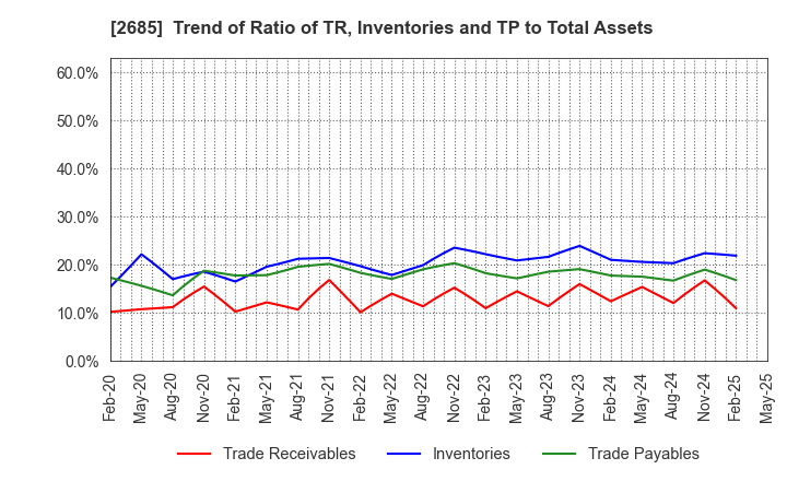 2685 Adastria Co., Ltd.: Trend of Ratio of TR, Inventories and TP to Total Assets