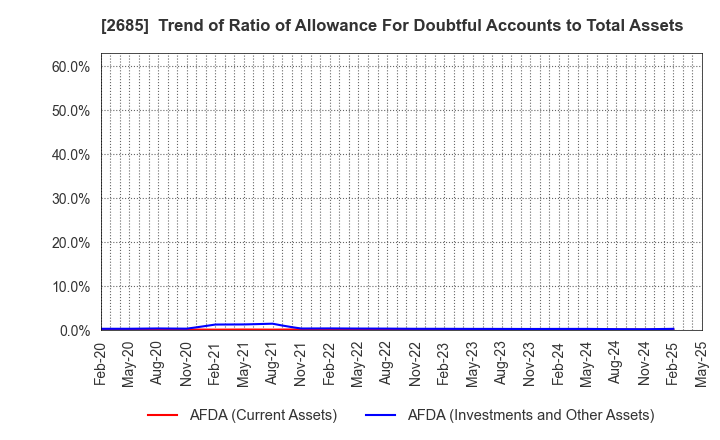 2685 Adastria Co., Ltd.: Trend of Ratio of Allowance For Doubtful Accounts to Total Assets