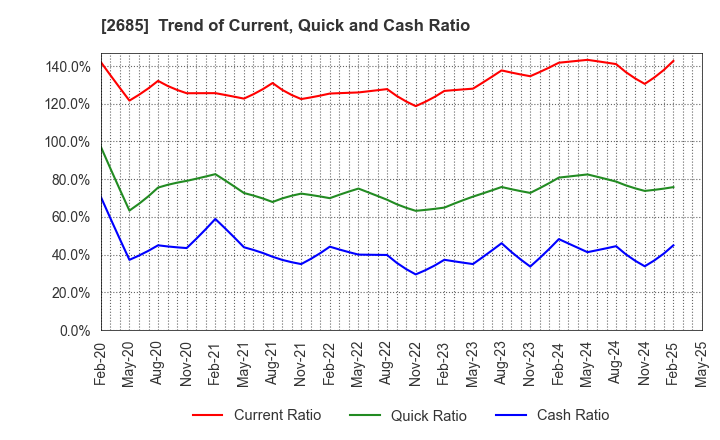 2685 Adastria Co., Ltd.: Trend of Current, Quick and Cash Ratio