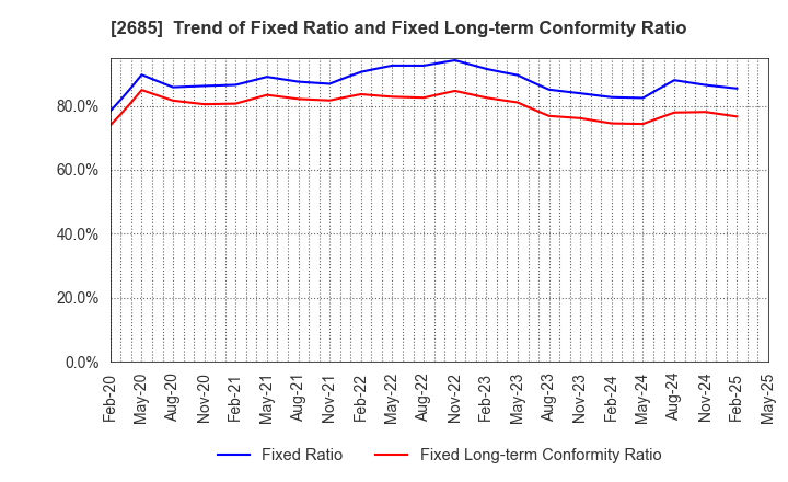 2685 Adastria Co., Ltd.: Trend of Fixed Ratio and Fixed Long-term Conformity Ratio