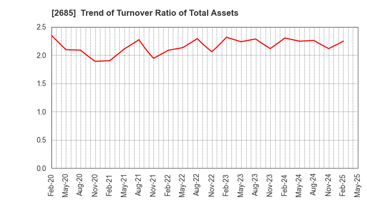 2685 Adastria Co., Ltd.: Trend of Turnover Ratio of Total Assets