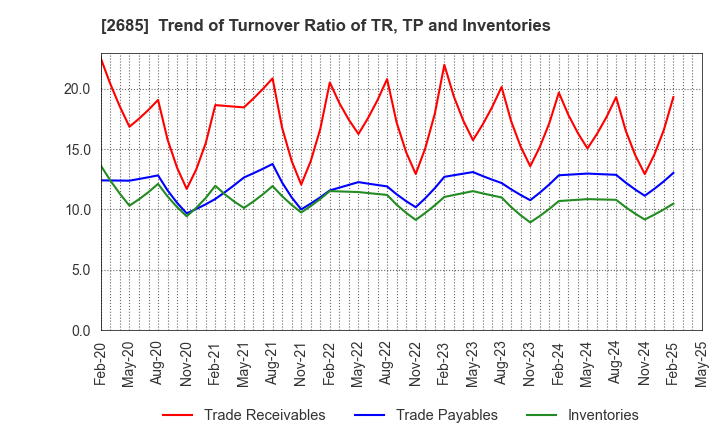 2685 Adastria Co., Ltd.: Trend of Turnover Ratio of TR, TP and Inventories