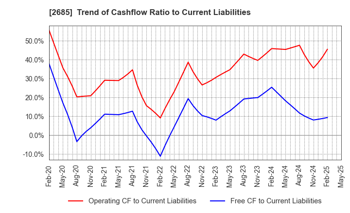 2685 Adastria Co., Ltd.: Trend of Cashflow Ratio to Current Liabilities