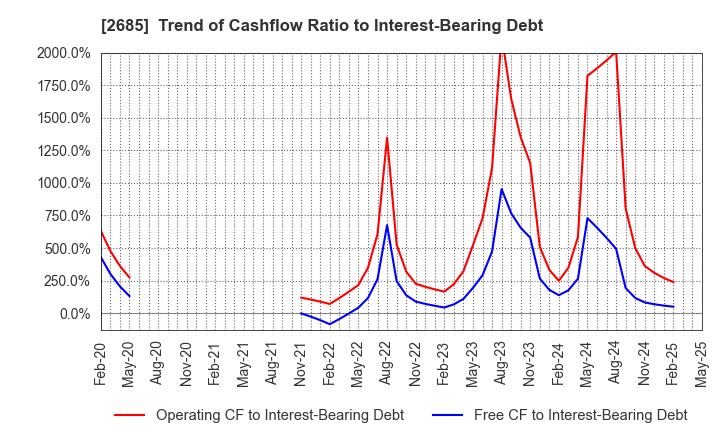 2685 Adastria Co., Ltd.: Trend of Cashflow Ratio to Interest-Bearing Debt