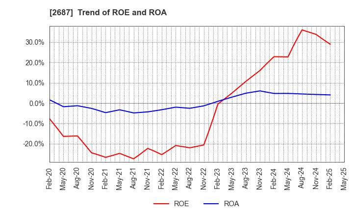 2687 CVS Bay Area Inc.: Trend of ROE and ROA