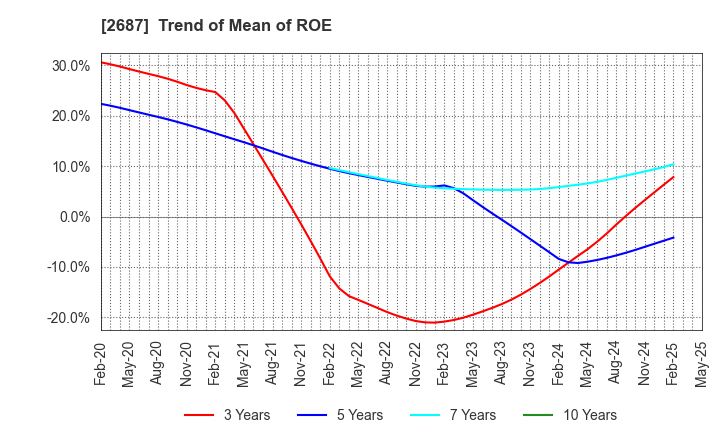 2687 CVS Bay Area Inc.: Trend of Mean of ROE