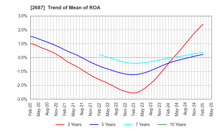 2687 CVS Bay Area Inc.: Trend of Mean of ROA
