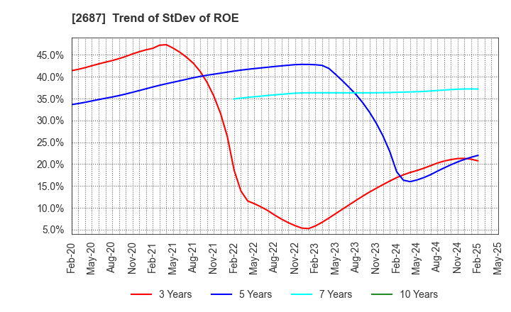 2687 CVS Bay Area Inc.: Trend of StDev of ROE