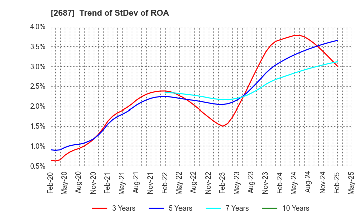 2687 CVS Bay Area Inc.: Trend of StDev of ROA
