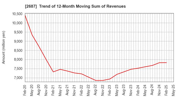 2687 CVS Bay Area Inc.: Trend of 12-Month Moving Sum of Revenues