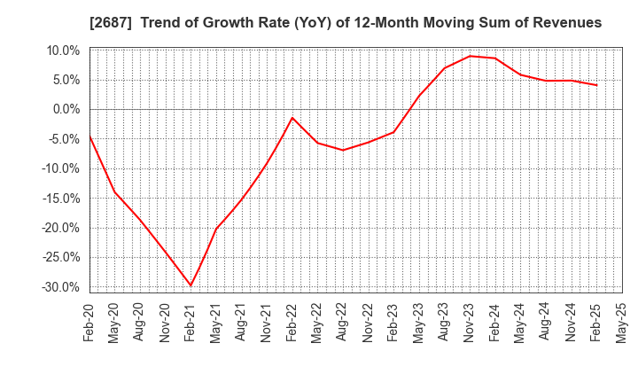 2687 CVS Bay Area Inc.: Trend of Growth Rate (YoY) of 12-Month Moving Sum of Revenues