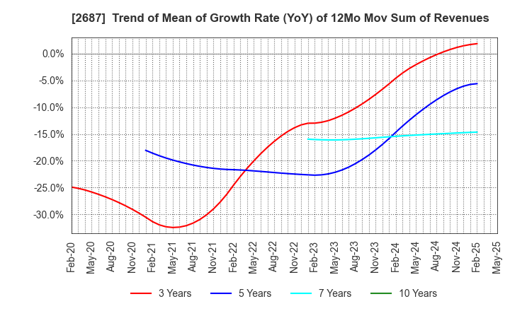2687 CVS Bay Area Inc.: Trend of Mean of Growth Rate (YoY) of 12Mo Mov Sum of Revenues