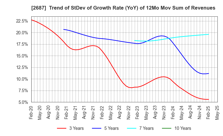 2687 CVS Bay Area Inc.: Trend of StDev of Growth Rate (YoY) of 12Mo Mov Sum of Revenues