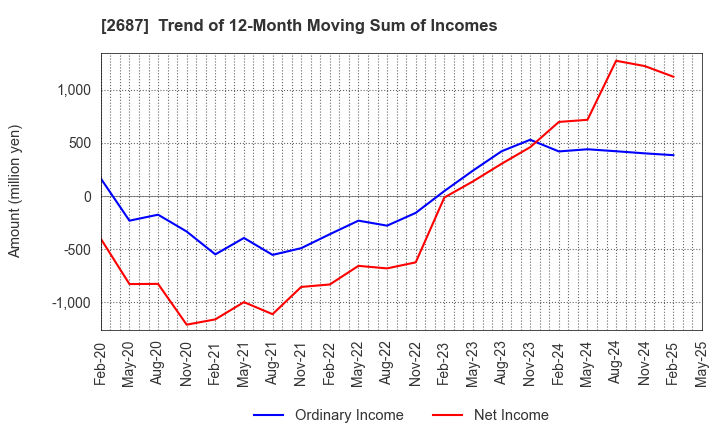 2687 CVS Bay Area Inc.: Trend of 12-Month Moving Sum of Incomes
