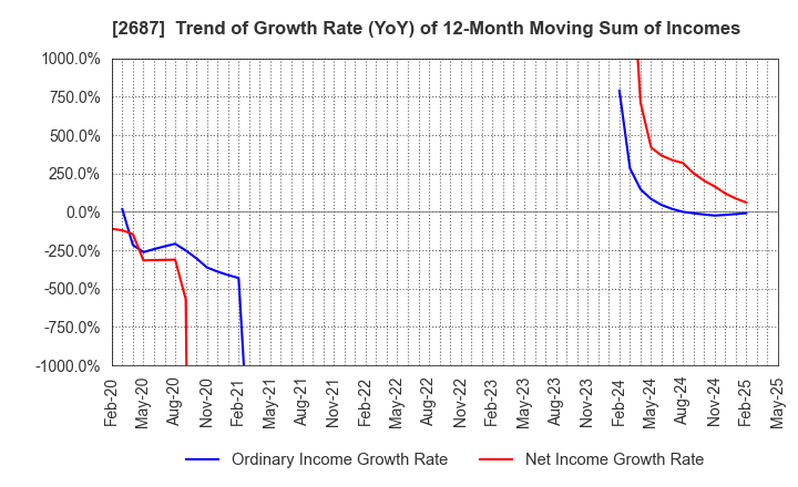 2687 CVS Bay Area Inc.: Trend of Growth Rate (YoY) of 12-Month Moving Sum of Incomes