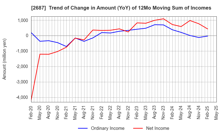 2687 CVS Bay Area Inc.: Trend of Change in Amount (YoY) of 12Mo Moving Sum of Incomes
