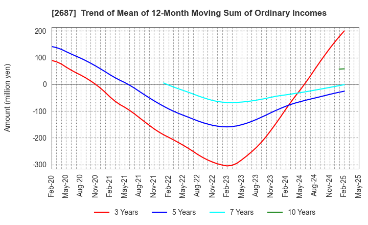 2687 CVS Bay Area Inc.: Trend of Mean of 12-Month Moving Sum of Ordinary Incomes